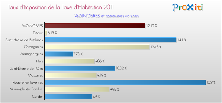 Taux d'imposition de la taxe d'habitation 2011 pour VéZéNOBRES et les communes proches Comparaison des taux d'imposition de la taxe d'habitation 2011 pour VéZéNOBRES et les communes voisines