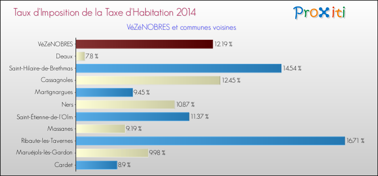 Taux d'imposition de la taxe d'habitation 2014 pour VéZéNOBRES et les communes proches Comparaison des taux d'imposition de la taxe d'habitation 2014 pour VéZéNOBRES et les communes voisines