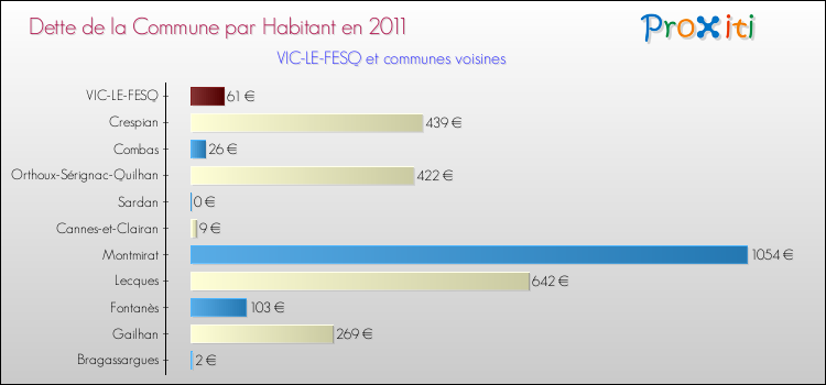 Dette par habitant de la commune en 2011 pour VIC-LE-FESQ et les communes proches Comparaison de la dette par habitant de la commune en 2011 pour VIC-LE-FESQ et les communes voisines