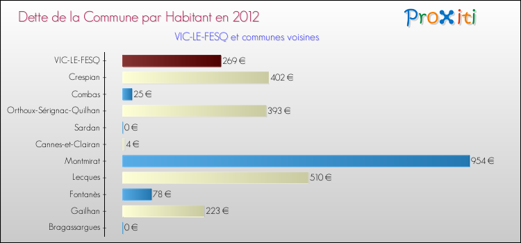 Dette par habitant de la commune en 2012 pour VIC-LE-FESQ et les communes proches Comparaison de la dette par habitant de la commune en 2012 pour VIC-LE-FESQ et les communes voisines