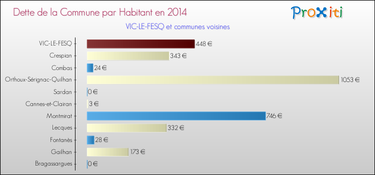 Dette par habitant de la commune en 2014 pour VIC-LE-FESQ et les communes proches Comparaison de la dette par habitant de la commune en 2014 pour VIC-LE-FESQ et les communes voisines