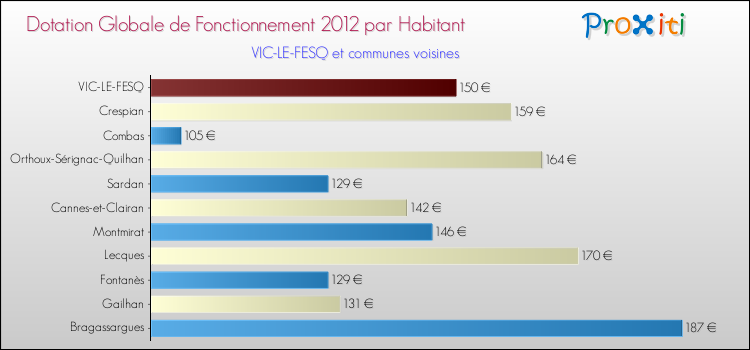 Montant des dotations globales de fonctionnement DGF par Habitant pour VIC-LE-FESQ et les communes proches Comparaison des des dotations globales de fonctionnement DGF par habitant pour VIC-LE-FESQ et les communes voisines