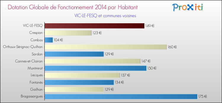 Montant des dotations globales de fonctionnement DGF par Habitant pour VIC-LE-FESQ et les communes proches en 2014. Comparaison des des dotations globales de fonctionnement DGF par habitant pour VIC-LE-FESQ et les communes voisines en 2014.