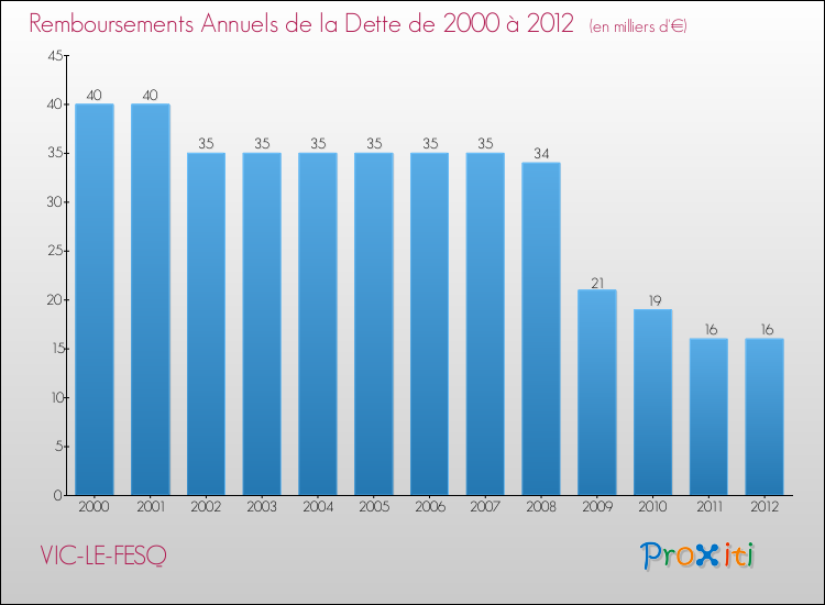 Evolution de l'annuité de la dette pour la commune de VIC-LE-FESQ de 2000 à 2012 Annuités de la dette pour VIC-LE-FESQ de 2000 à 2012