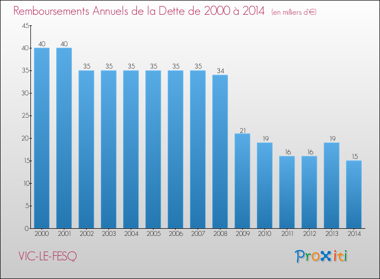 Evolution de l'annuité de la dette pour la commune de VIC-LE-FESQ de 2000 à 2014 Annuités de la dette pour VIC-LE-FESQ de 2000 à 2014