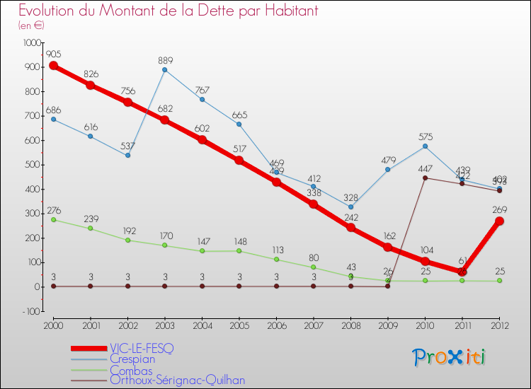 Evolution de la dette par habitant pour la commune de VIC-LE-FESQ et les communes proches de 2000 à 2012 Comparaison de la dette par habitant pour VIC-LE-FESQ et les communes voisines de 2000 à 2012