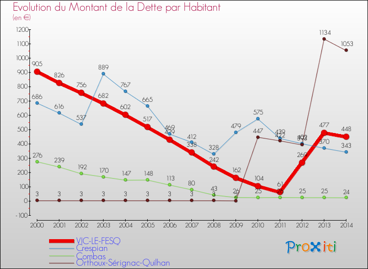 Evolution de la dette par habitant pour la commune de VIC-LE-FESQ et les communes proches de 2000 à 2014 Comparaison de la dette par habitant pour VIC-LE-FESQ et les communes voisines de 2000 à 2014