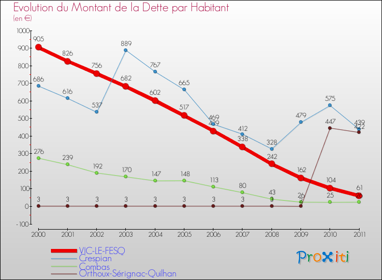 Evolution de la dette par habitant pour la commune de VIC-LE-FESQ et les communes proches Comparaison de la dette par habitant pour VIC-LE-FESQ et les communes voisines