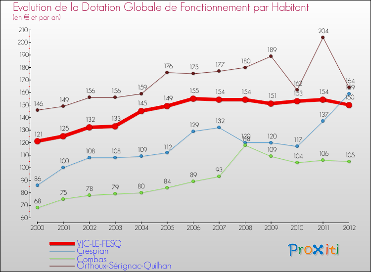 Evolution et montant de la dotation globale de fonctionnement par Habitant pour VIC-LE-FESQ et les communes proches Comparaison des dotations globales de fonctionnement par habitant pour VIC-LE-FESQ et les communes voisines