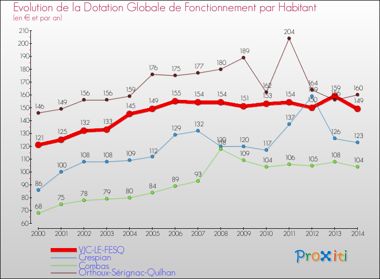 Evolution et montant de la dotation globale de fonctionnement par Habitant pour VIC-LE-FESQ et les communes proches de 2000 à 2014. Comparaison des dotations globales de fonctionnement par habitant pour VIC-LE-FESQ et les communes voisines de 2000 à 2014.