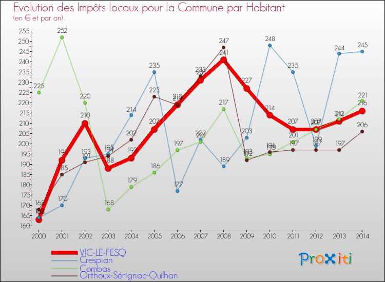Evolution et montant des impôts locaux par Habitant pour VIC-LE-FESQ et les communes proches de 2000 à 2014 Comparaison des impôts locaux par habitant pour VIC-LE-FESQ et les communes voisines de 2000 à 2014