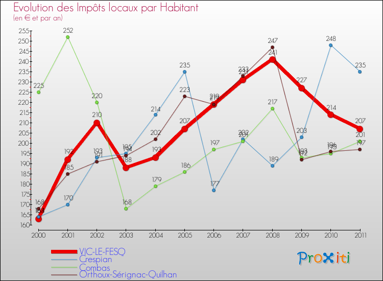 Evolution et montant des impôts locaux par Habitant pour VIC-LE-FESQ et les communes proches Comparaison des impôts locaux par habitant pour VIC-LE-FESQ et les communes voisines
