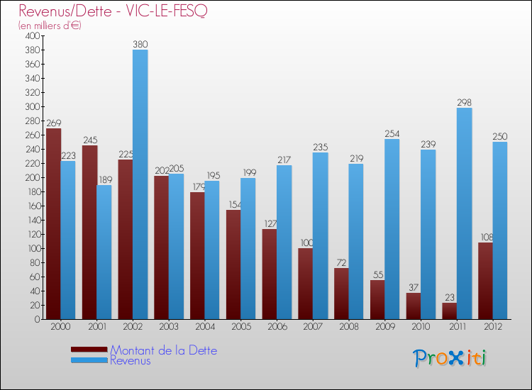 Evolution comparée de la dette et des revenus pour la commune de VIC-LE-FESQ de 2000 à 2012 Comparaison de la dette et des revenus pour VIC-LE-FESQ de 2000 à 2012
