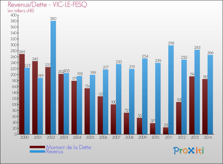 Evolution comparée de la dette et des revenus pour la commune de VIC-LE-FESQ de 2000 à 2014 Comparaison de la dette et des revenus pour VIC-LE-FESQ de 2000 à 2014