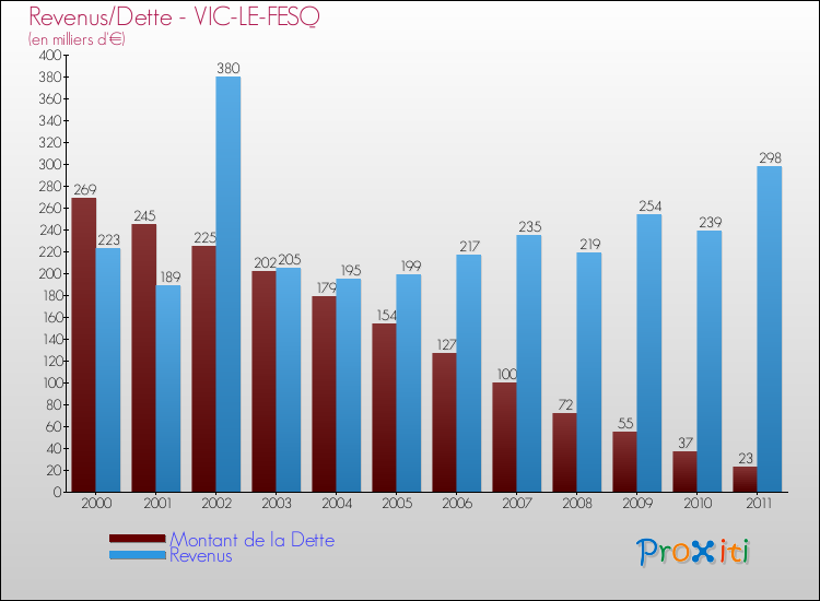 Evolution comparée de la dette et des revenus pour la commune de VIC-LE-FESQ de 2000 à 2011 Comparaison de la dette et des revenus pour VIC-LE-FESQ de 2000 à 2011