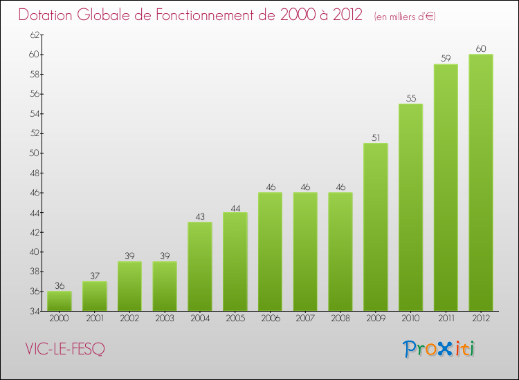 Evolution du montant de la Dotation Globale de Fonctionnement pour la commune de VIC-LE-FESQ de 2000 à 2012 Evolution du montant de la Dotation Globale de Fonctionnement pour VIC-LE-FESQ de 2000 à 2012