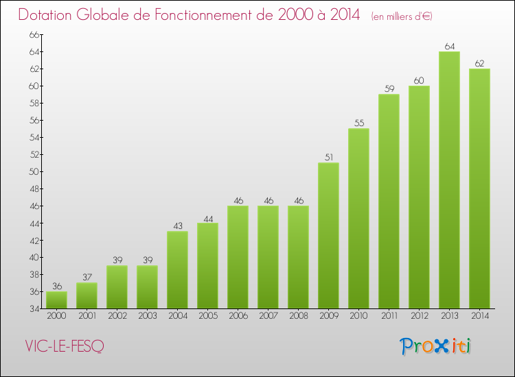 Evolution du montant de la Dotation Globale de Fonctionnement pour la commune de VIC-LE-FESQ de 2000 à 2014 Evolution du montant de la Dotation Globale de Fonctionnement pour VIC-LE-FESQ de 2000 à 2014