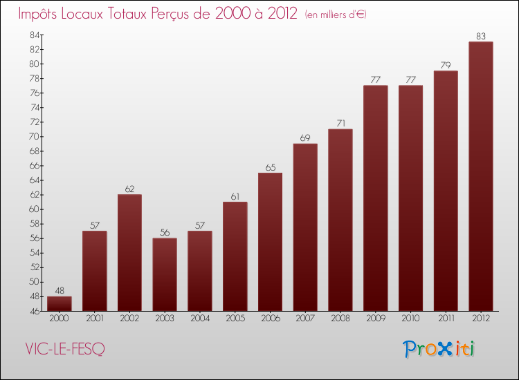 Evolution des Impôts Locaux pour la commune de VIC-LE-FESQ de 2000 à 2012 Evolution des Impôts Locaux pour VIC-LE-FESQ de 2000 à 2012