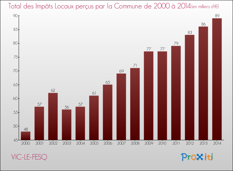 Evolution des Impôts Locaux pour la commune de VIC-LE-FESQ de 2000 à 2014 Evolution des Impôts Locaux pour VIC-LE-FESQ de 2000 à 2014