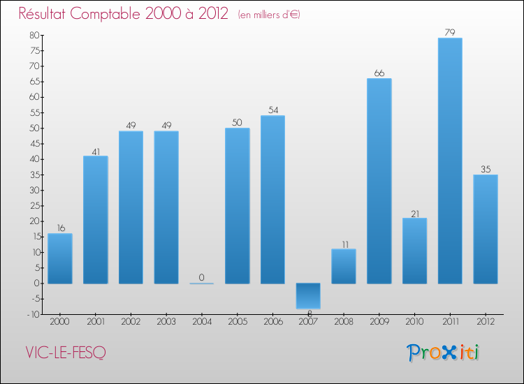 Evolution du résultat comptable pour la commune de VIC-LE-FESQ de 2000 à 2012 Evolution du résultat comptable pour VIC-LE-FESQ de 2000 à 2012