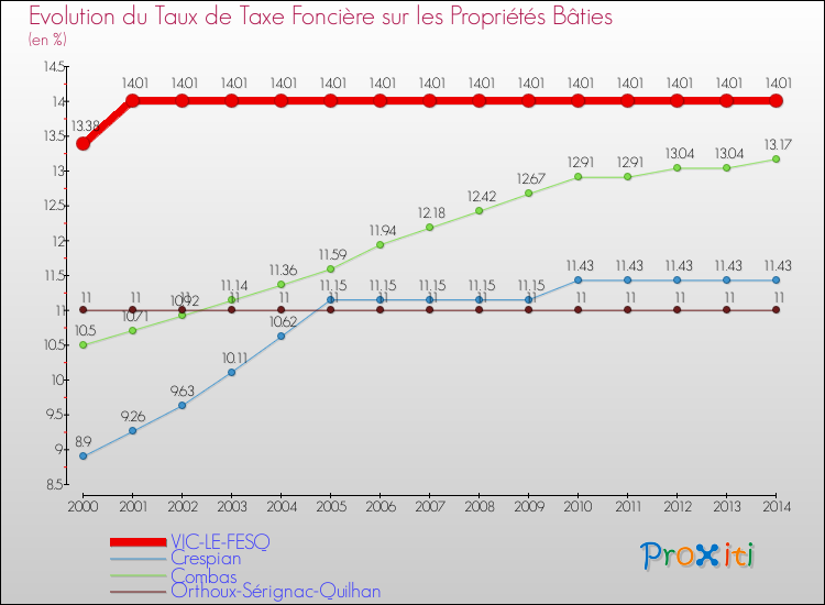 Evolution du taux de la taxe foncière sur le bati pour VIC-LE-FESQ et les communes proches de 2000 à 2014 Comparaison des taux de taxe foncière sur le bati pour VIC-LE-FESQ et les communes voisines de 2000 à 2014