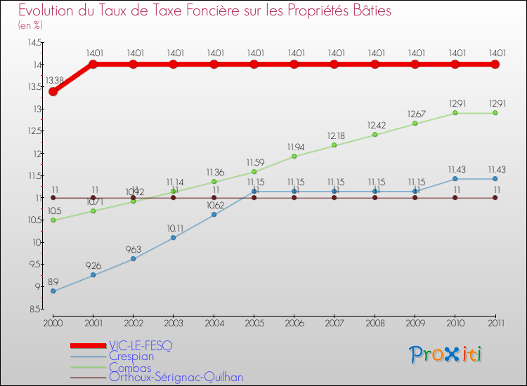 Evolution du taux de la taxe foncière sur le bati pour VIC-LE-FESQ et les communes proches Comparaison des taux de taxe foncière sur le bati pour VIC-LE-FESQ et les communes voisines