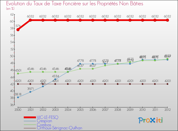 Evolution du taux de la taxe foncière sur les immeubles et terrains non batis pour VIC-LE-FESQ et les communes proches de 2000 à 2012 Comparaison des taux de la taxe foncière sur les immeubles et terrains non batis pour VIC-LE-FESQ et les communes voisines de 2000 à 2012