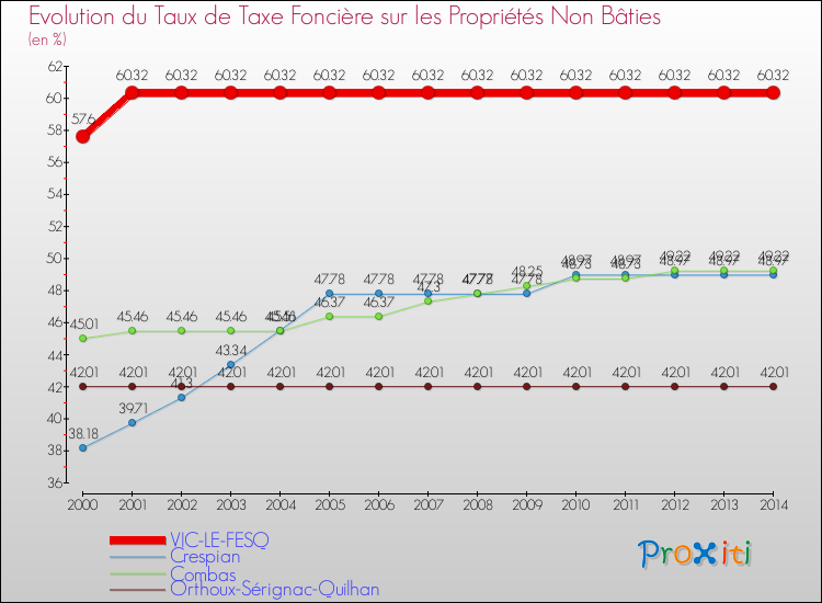 Evolution du taux de la taxe foncière sur les immeubles et terrains non batis pour VIC-LE-FESQ et les communes proches de 2000 à 2014 Comparaison des taux de la taxe foncière sur les immeubles et terrains non batis pour VIC-LE-FESQ et les communes voisines de 2000 à 2014