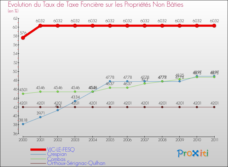 Evolution du taux de la taxe foncière sur les immeubles et terrains non batis pour VIC-LE-FESQ et les communes proches Comparaison des taux de la taxe foncière sur les immeubles et terrains non batis pour VIC-LE-FESQ et les communes voisines