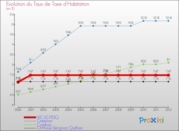 Evolution du taux de la taxe d'habitation pour VIC-LE-FESQ et les communes proches Comparaison des taux de la taxe d'habitation pour VIC-LE-FESQ et les communes voisines