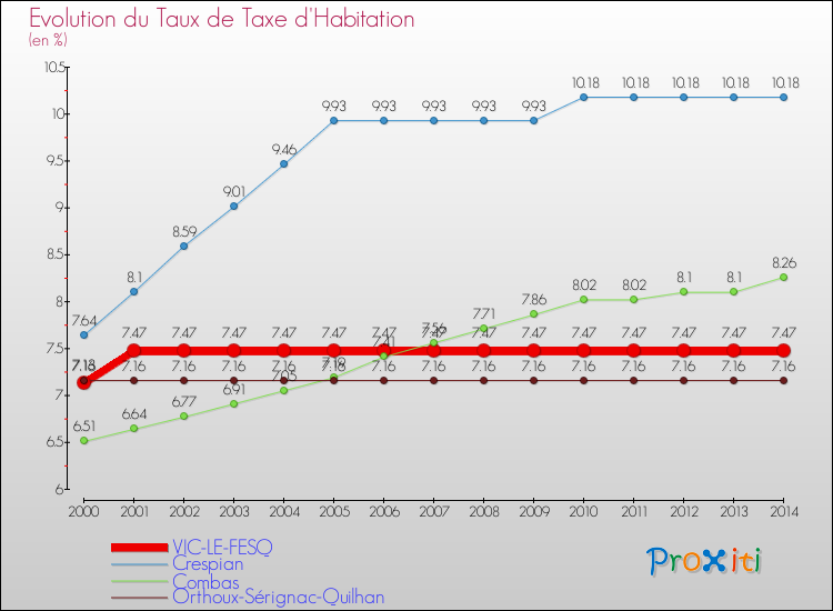 Evolution du taux de la taxe d'habitation pour VIC-LE-FESQ et les communes proches de 2000 à 2014 Comparaison des taux de la taxe d'habitation pour VIC-LE-FESQ et les communes voisines de 2000 à 2014