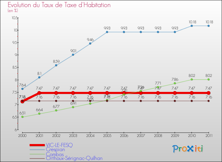 Evolution du taux de la taxe d'habitation pour VIC-LE-FESQ et les communes proches Comparaison des taux de la taxe d'habitation pour VIC-LE-FESQ et les communes voisines