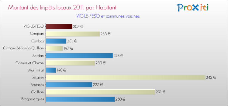 Montant des impôts locaux par Habitant pour VIC-LE-FESQ et les communes proches Comparaison des impôts locaux par habitant pour VIC-LE-FESQ et les communes voisines