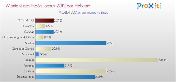 Montant des impôts locaux par Habitant pour VIC-LE-FESQ et les communes proches Comparaison des impôts locaux par habitant pour VIC-LE-FESQ et les communes voisines