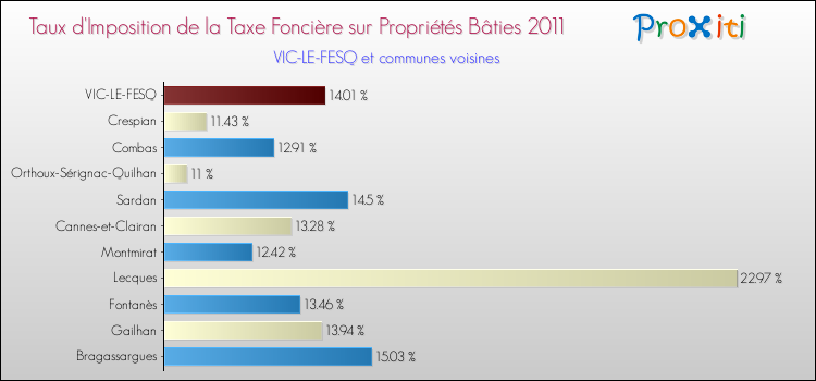 Taux d'imposition de la taxe foncière sur le bati 2011 pour VIC-LE-FESQ et les communes proches Comparaison des taux d'imposition de la taxe foncière sur le bati 2011 pour VIC-LE-FESQ et les communes voisines