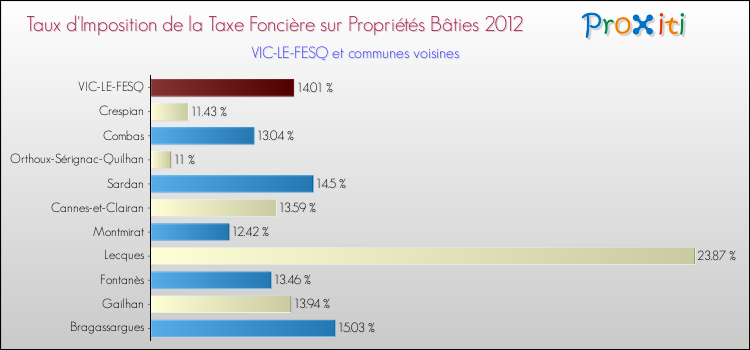 Taux d'imposition de la taxe foncière sur le bati 2012 pour VIC-LE-FESQ et les communes proches Comparaison des taux d'imposition de la taxe foncière sur le bati 2012 pour VIC-LE-FESQ et les communes voisines