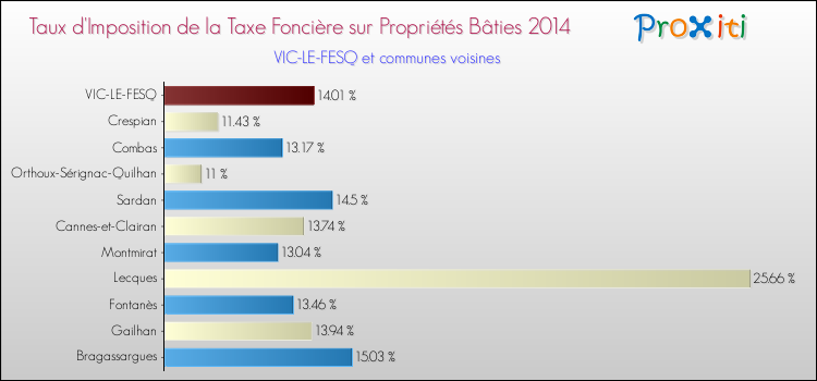 Taux d'imposition de la taxe foncière sur le bati 2014 pour VIC-LE-FESQ et les communes proches Comparaison des taux d'imposition de la taxe foncière sur le bati 2014 pour VIC-LE-FESQ et les communes voisines
