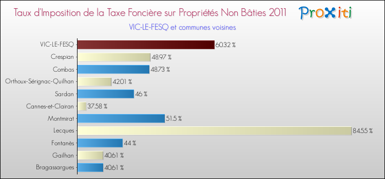 Taux d'imposition de la taxe foncière sur les immeubles et terrains non batis 2011 pour VIC-LE-FESQ et les communes proches Comparaison des taux d'imposition de la taxe foncière sur les immeubles et terrains non batis 2011 pour VIC-LE-FESQ et les communes voisines