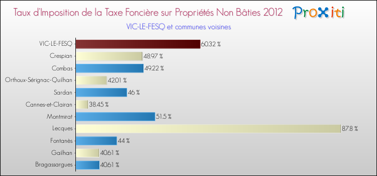 Taux d'imposition de la taxe foncière sur les immeubles et terrains non batis 2012 pour VIC-LE-FESQ et les communes proches Comparaison des taux d'imposition de la taxe foncière sur les immeubles et terrains non batis 2012 pour VIC-LE-FESQ et les communes voisines