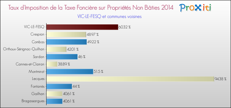 Taux d'imposition de la taxe foncière sur les immeubles et terrains non batis 2014 pour VIC-LE-FESQ et les communes proches Comparaison des taux d'imposition de la taxe foncière sur les immeubles et terrains non batis 2014 pour VIC-LE-FESQ et les communes voisines