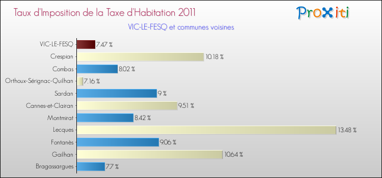 Taux d'imposition de la taxe d'habitation 2011 pour VIC-LE-FESQ et les communes proches Comparaison des taux d'imposition de la taxe d'habitation 2011 pour VIC-LE-FESQ et les communes voisines