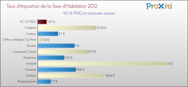 Taux d'imposition de la taxe d'habitation 2012 pour VIC-LE-FESQ et les communes proches Comparaison des taux d'imposition de la taxe d'habitation 2012 pour VIC-LE-FESQ et les communes voisines