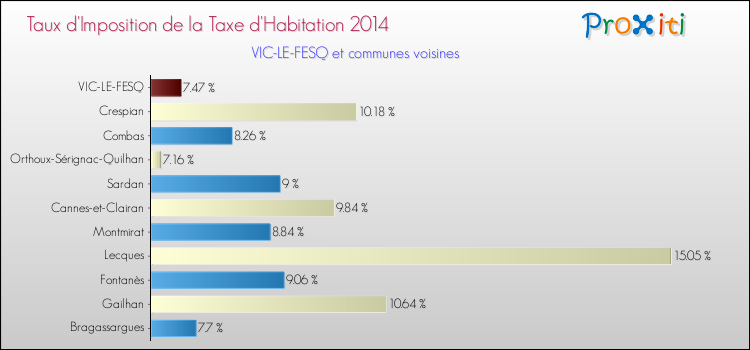 Taux d'imposition de la taxe d'habitation 2014 pour VIC-LE-FESQ et les communes proches Comparaison des taux d'imposition de la taxe d'habitation 2014 pour VIC-LE-FESQ et les communes voisines