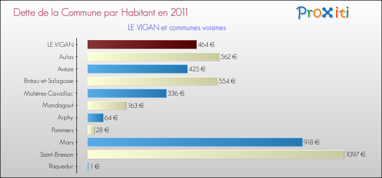 Dette par habitant de la commune en 2011 pour LE VIGAN et les communes proches Comparaison de la dette par habitant de la commune en 2011 pour LE VIGAN et les communes voisines