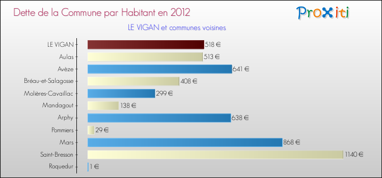 Dette par habitant de la commune en 2012 pour LE VIGAN et les communes proches Comparaison de la dette par habitant de la commune en 2012 pour LE VIGAN et les communes voisines