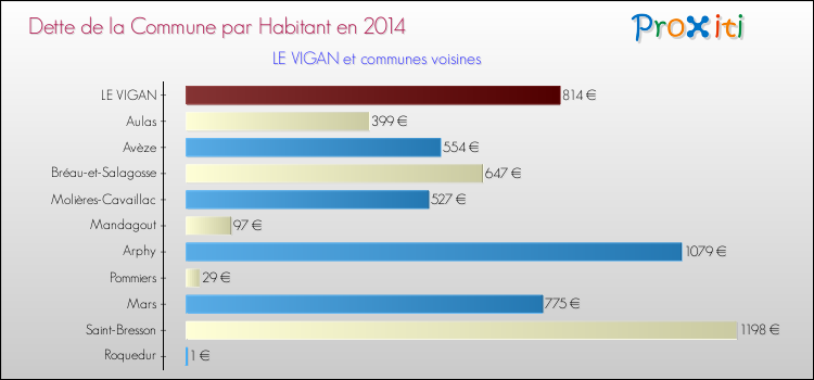 Dette par habitant de la commune en 2014 pour LE VIGAN et les communes proches Comparaison de la dette par habitant de la commune en 2014 pour LE VIGAN et les communes voisines