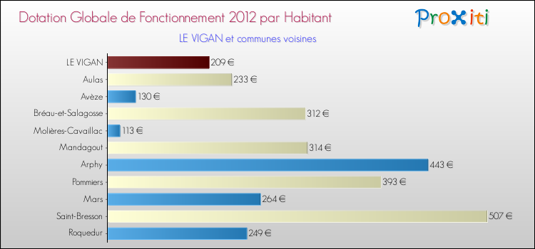 Montant des dotations globales de fonctionnement DGF par Habitant pour LE VIGAN et les communes proches Comparaison des des dotations globales de fonctionnement DGF par habitant pour LE VIGAN et les communes voisines