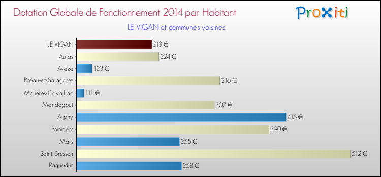 Montant des dotations globales de fonctionnement DGF par Habitant pour LE VIGAN et les communes proches en 2014. Comparaison des des dotations globales de fonctionnement DGF par habitant pour LE VIGAN et les communes voisines en 2014.