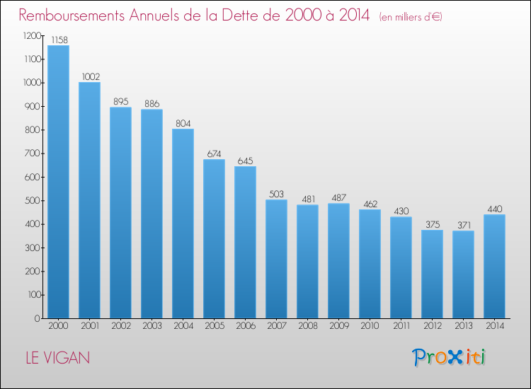 Evolution de l'annuité de la dette pour la commune de LE VIGAN de 2000 à 2014 Annuités de la dette pour LE VIGAN de 2000 à 2014