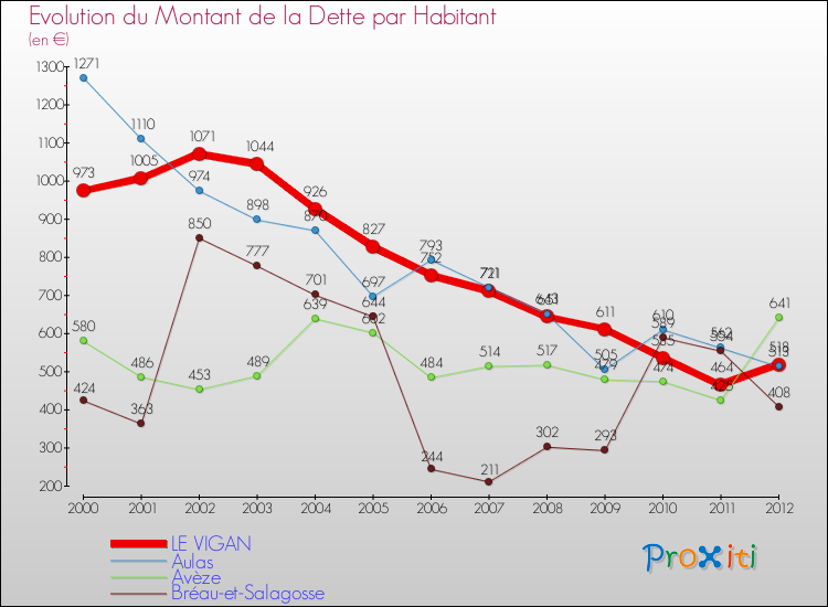 Evolution de la dette par habitant pour la commune de LE VIGAN et les communes proches de 2000 à 2012 Comparaison de la dette par habitant pour LE VIGAN et les communes voisines de 2000 à 2012